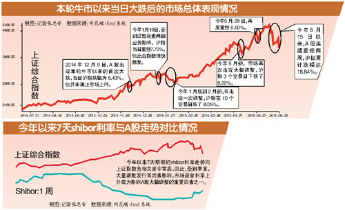 股票配资杠杆 昨日A股大跌逾7% 本周流动性从紧两周跌近20%