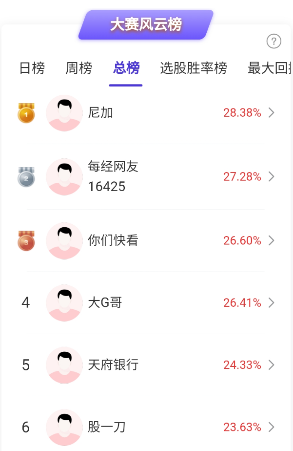 周五A股三大指数回调，掘金大赛第60期比赛结果揭晓及奖励发放