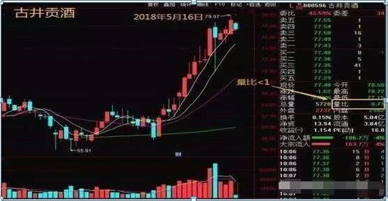 量比：衡量相对成交量的指标，分析成交量的有效工具