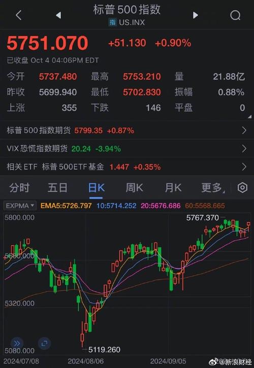 标普500指数连续上涨_股票怎么加杠杆_美股市场分析