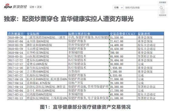 2019年行情好转，宜华健康实控人配资穿仓引关注