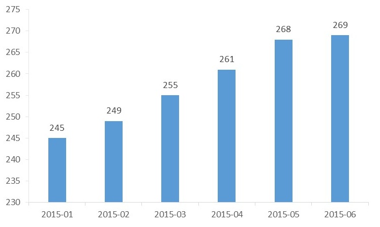 2015年6月北京地区P2P平台成交额及平台数量情况