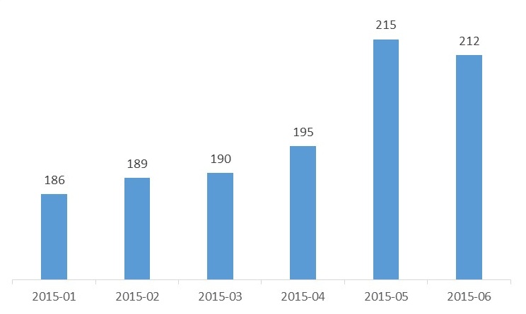 6月北京网贷平台情况：单月成交额超过175亿元