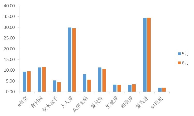 6月北京网贷平台情况：单月成交额超过175亿元
