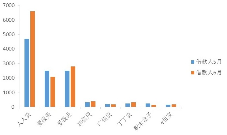 6月北京网贷平台情况：单月成交额超过175亿元
