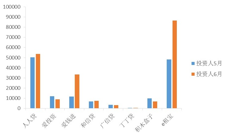 6月北京网贷平台情况：单月成交额超过175亿元