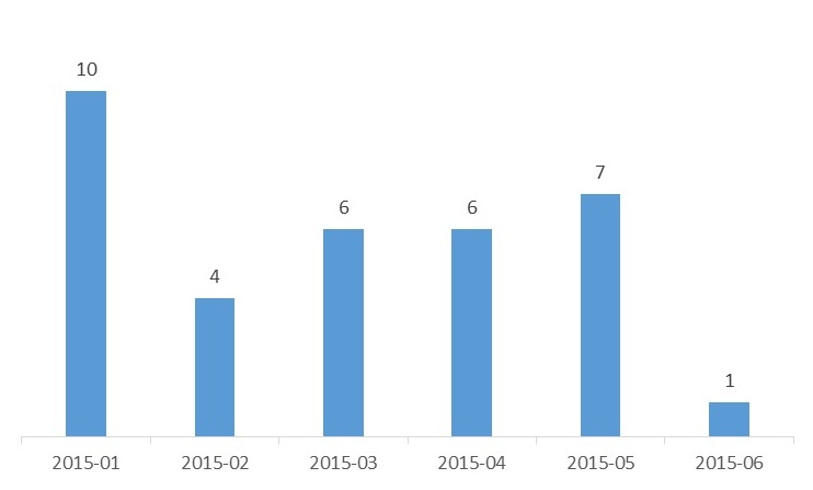 6月北京网贷平台情况：单月成交额超过175亿元