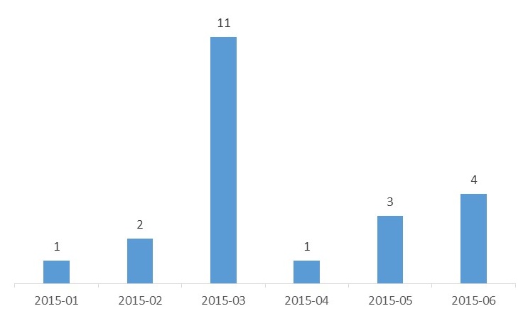 6月北京网贷平台情况：单月成交额超过175亿元