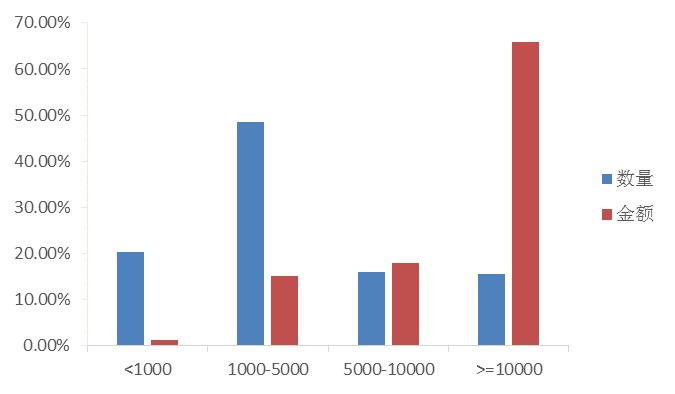6月北京网贷平台情况：单月成交额超过175亿元