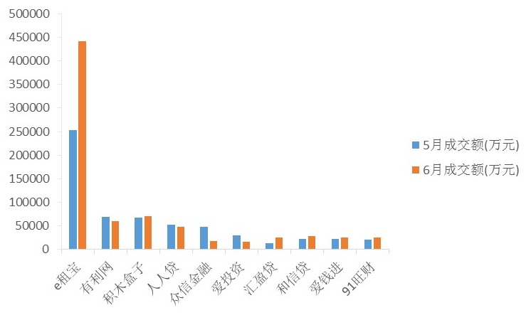 6月北京网贷平台情况：单月成交额超过175亿元