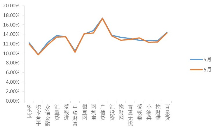 6月北京网贷平台情况：单月成交额超过175亿元