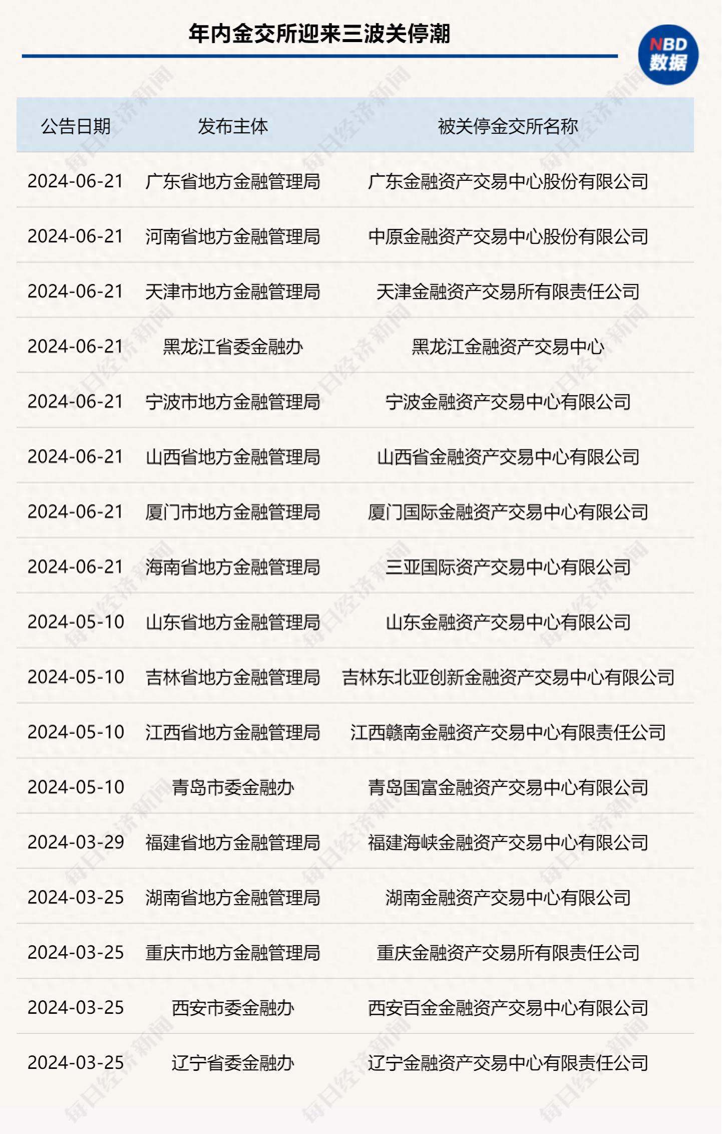 第三波金交所关停潮来袭，多地清零，非标债权监管待思考