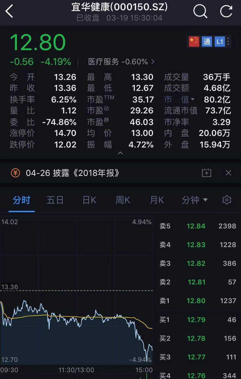 深交所关注函宜华健康_配资股票_宜华健康实控人配资炒股