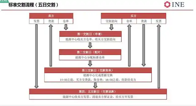 上海国际能源交易中心SC1809合约交割_原油期货配资_中国原油期货首次交割特点
