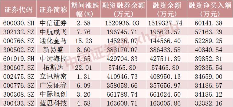 电子行业融资余额增加_A股市场融资余额增长_怎样融资买入股票