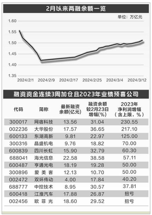 4月22日以来两融余额下降，多只杠杆资金加仓股走势强劲