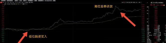 融资融券利率低至4.8%！实战5大案例解析日内做T技巧？