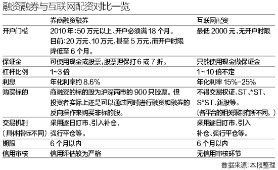 融资证券与互联网配资对比