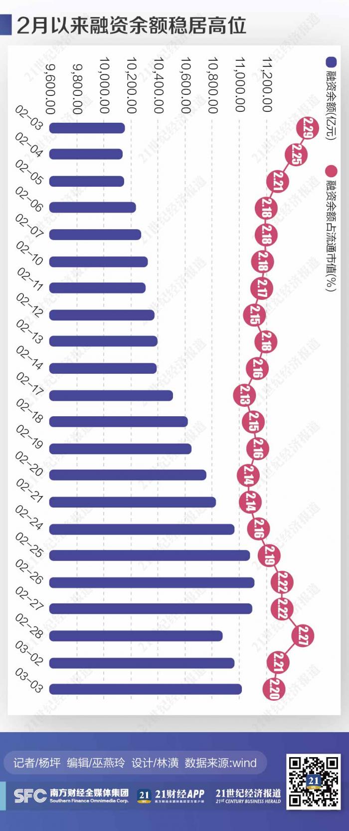 春节后股市火爆沪指连涨，杠杆炒股兴起，场外配资悄然复苏
