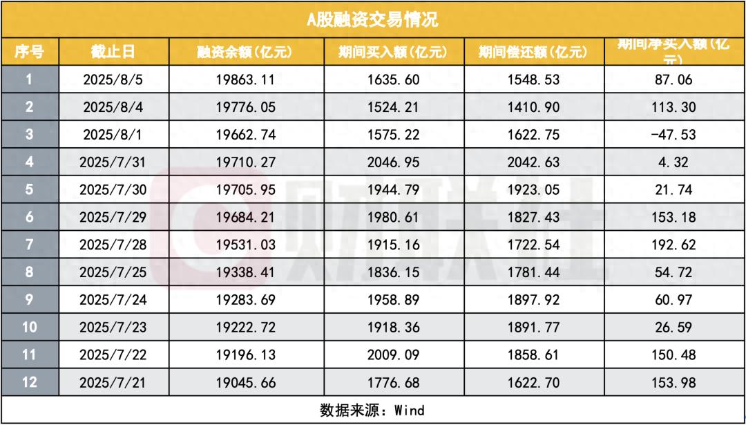今日大A上涨逼近新高！A股融资融券余额时隔10年再破2万亿