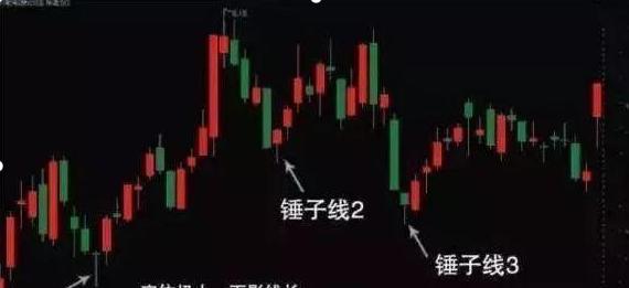 散户投资止损_炒股的技巧和方法_锤子线上吊线K线形态