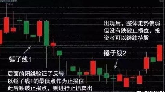 散户投资止损_锤子线上吊线K线形态_炒股的技巧和方法
