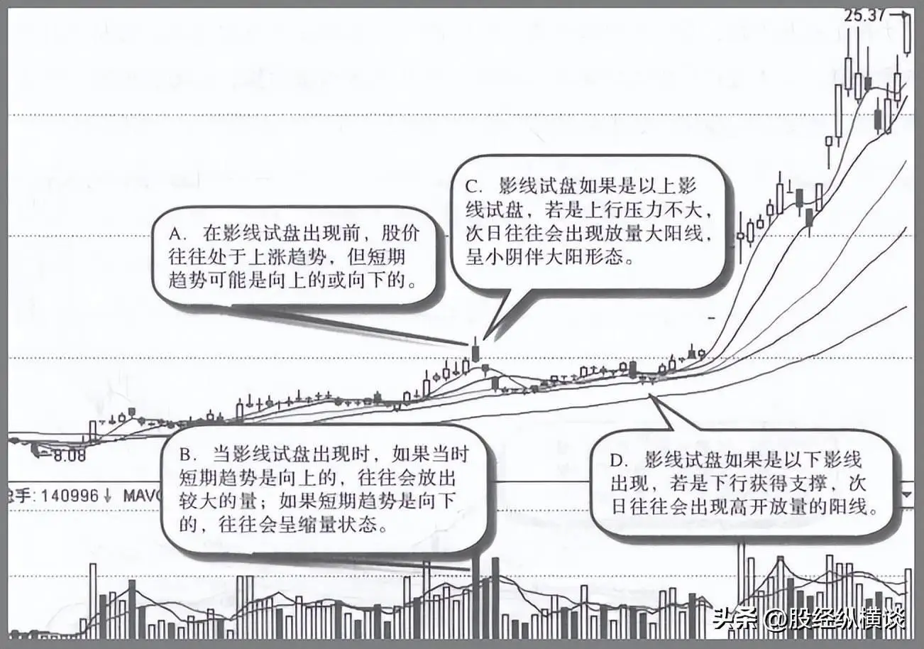 股市试盘方法_短线炒股的技巧_庄家试盘技巧