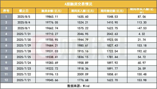 大A再涨逼近新高，牛市氛围浓，A股两融余额时隔10年再度站上2万亿