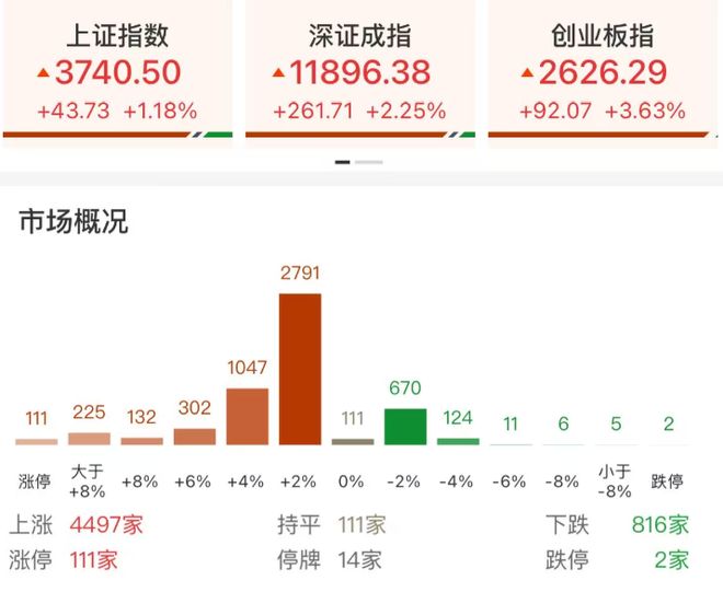 今日大A继续牛市行情创新高，虽有回调但已步入牛市逻辑