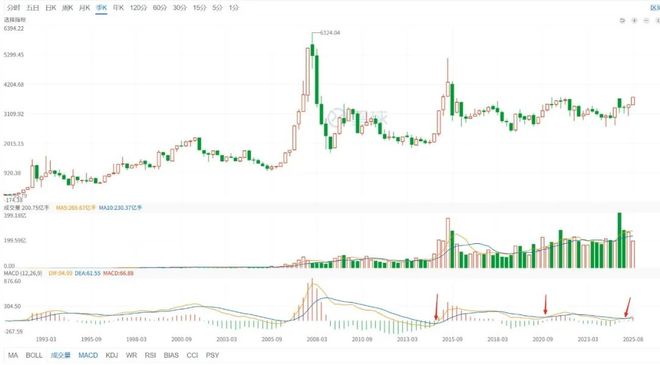 A股牛市行情分析_大A突破历史新高走势解读_炒股如何加杠杆