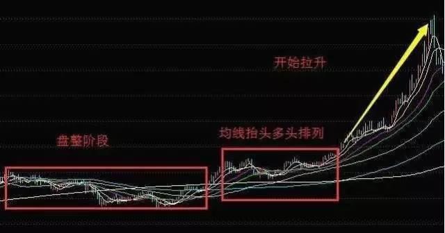 炒股获利1万与赚100万对比，三种买入均线形态你知道吗？