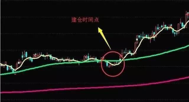股票投资基本分析_股票均线形态分析_黄金交叉选股法
