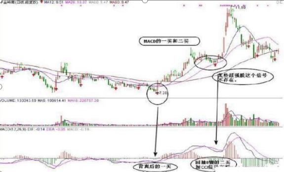 财牛股配_MACD+CCI+KDJ金叉共振选股技巧_散户亏钱的根本原因