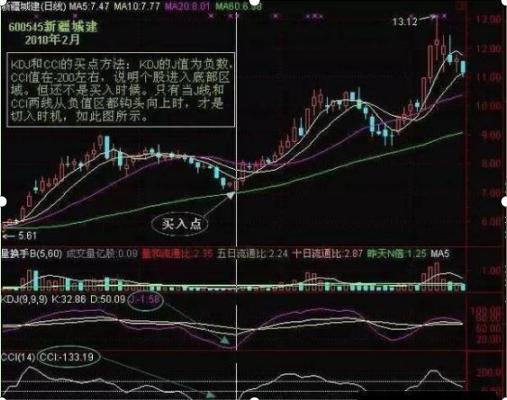 财牛股配_MACD+CCI+KDJ金叉共振选股技巧_散户亏钱的根本原因