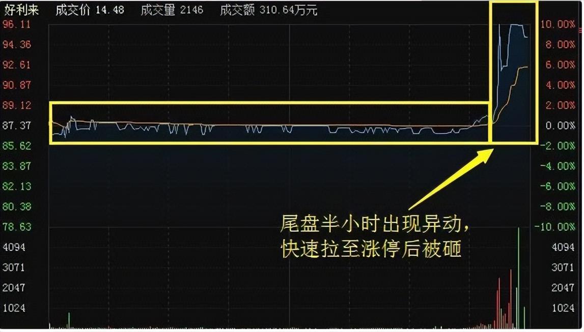 散户炒股常亏？尾盘一夜情战法教你选出强势股获利