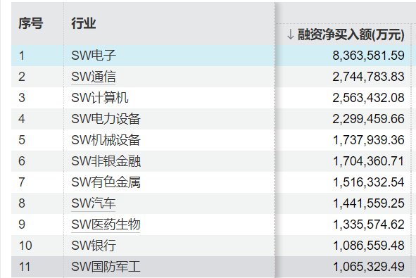 杠杆资金A股行业偏好_两融余额攀升_股票杠杆融资