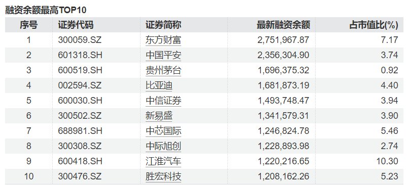 杠杆资金A股行业偏好_股票杠杆融资_两融余额攀升