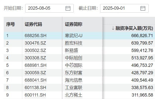 两融余额攀升_股票杠杆融资_杠杆资金A股行业偏好