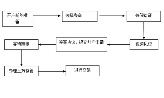 炒股怎么开户_炒股非现场开户流程_炒股开户所需资料
