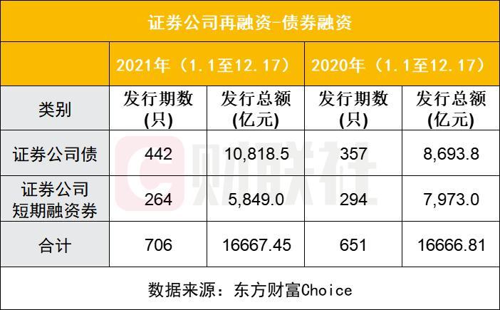 券商债券再融资规模_券商配股定增实施情况_短期股票配资