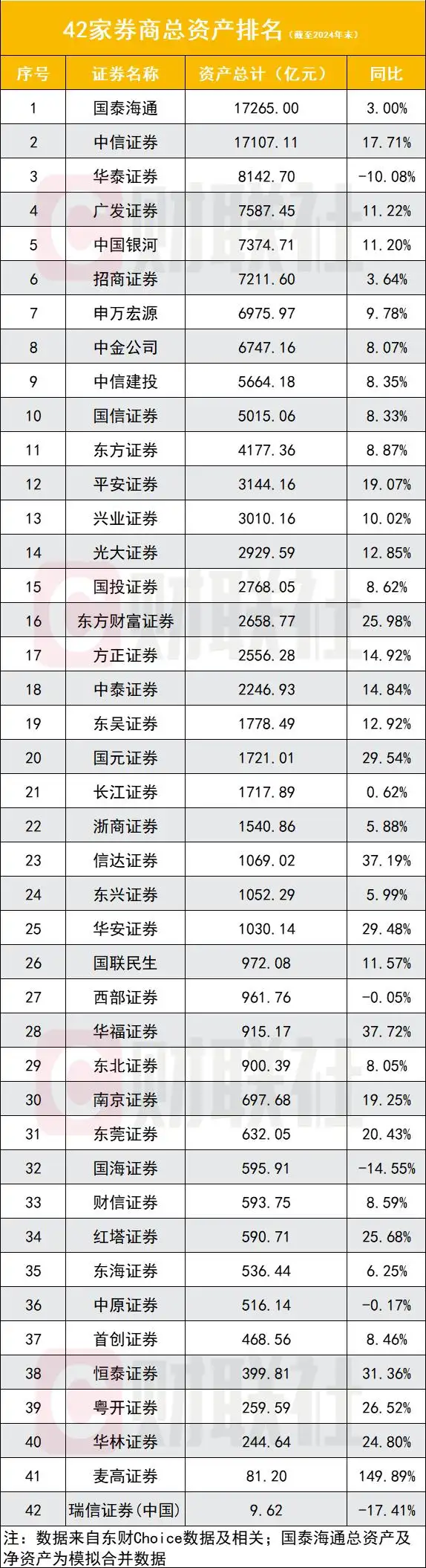2024年证券行业竞速排位表揭晓！国泰海通登顶资产规模榜首？