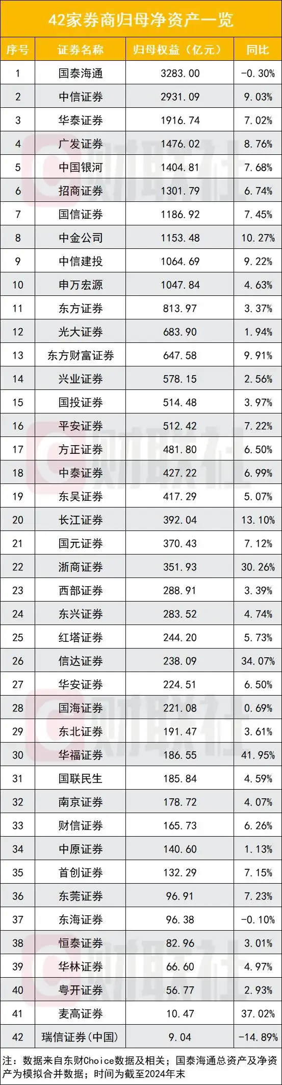 国泰海通总资产排名_中信证券归母净资产排行_配资公司排行