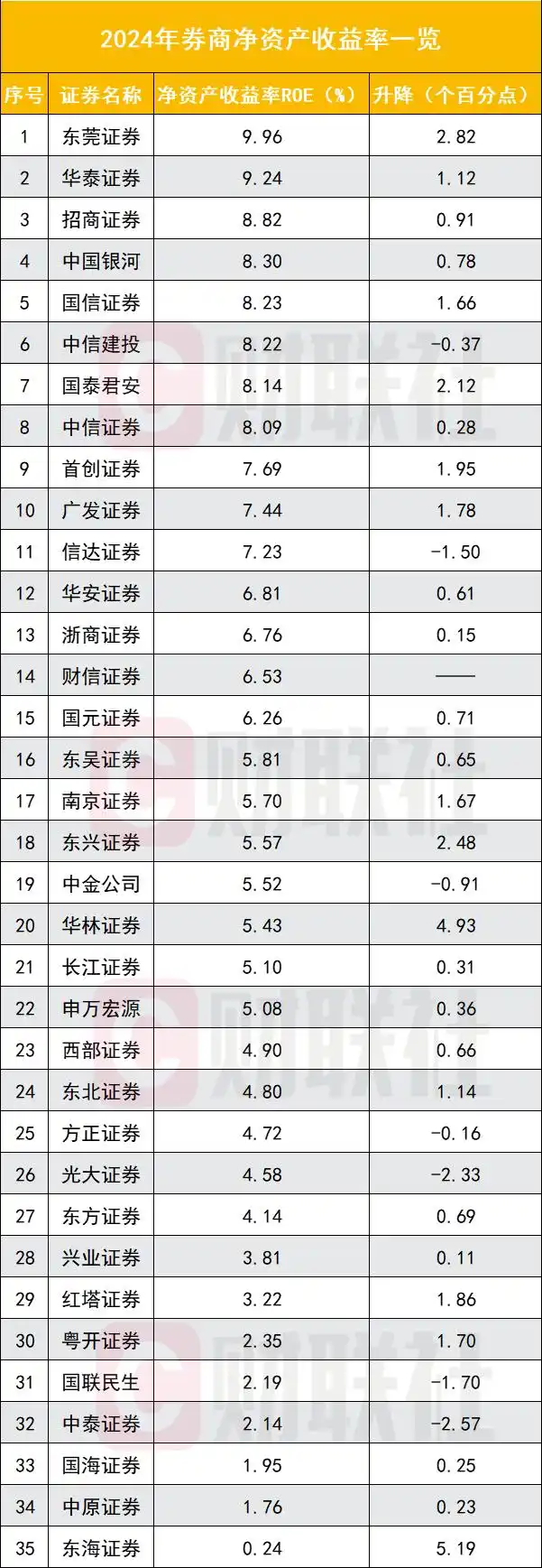 国泰海通总资产排名_配资公司排行_中信证券归母净资产排行