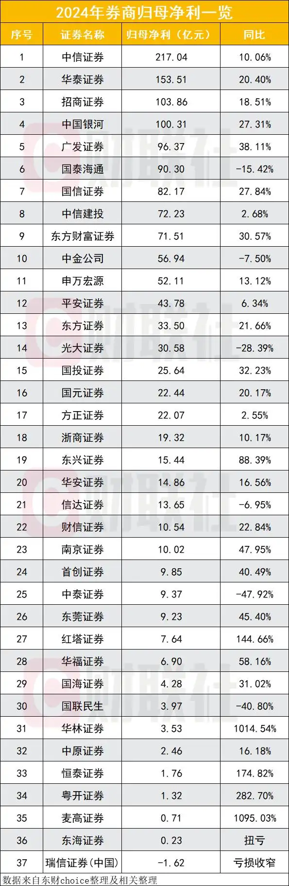 配资公司排行_中信证券归母净资产排行_国泰海通总资产排名