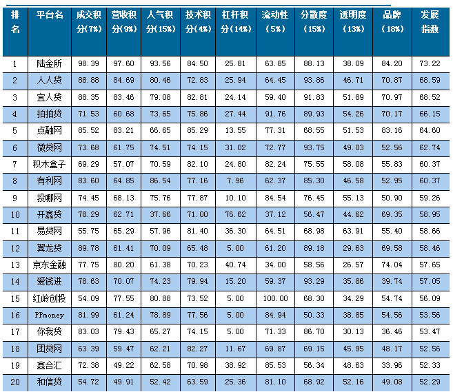2015年网贷平台百强榜发布，陆金所等前十强者恒强