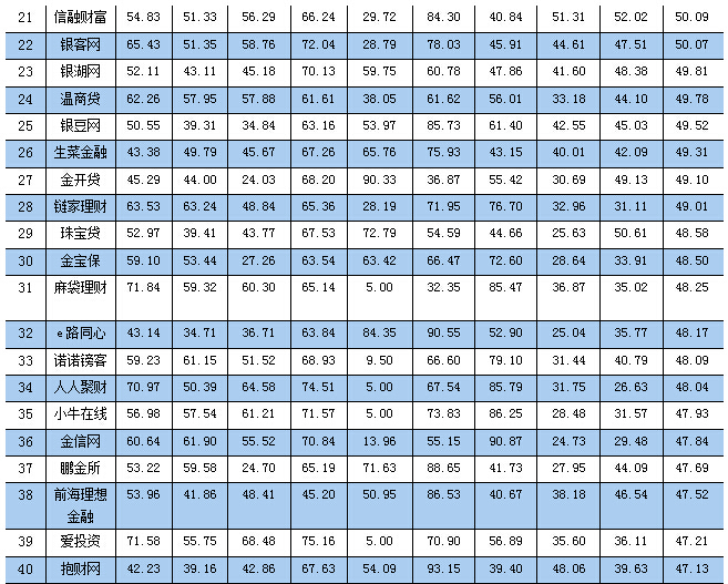 正规配资门户_网贷之家2015年网贷平台发展指数评级报告_2015年网贷平台百强榜点评