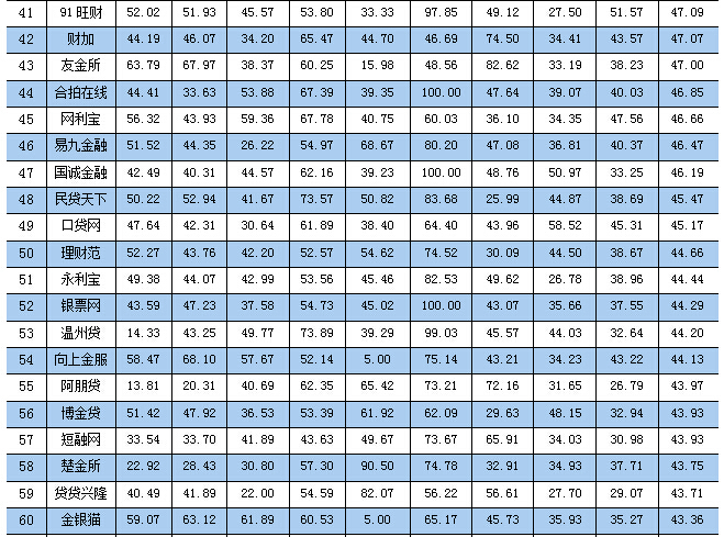 2015年网贷平台百强榜点评_正规配资门户_网贷之家2015年网贷平台发展指数评级报告