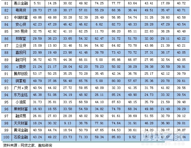 正规配资门户_2015年网贷平台百强榜点评_网贷之家2015年网贷平台发展指数评级报告