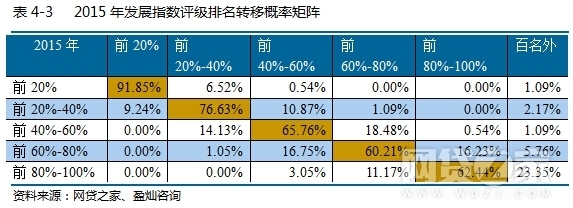 网贷之家2015年网贷平台发展指数评级报告_2015年网贷平台百强榜点评_正规配资门户