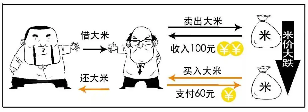 融资融券交易_融资融券是什么意思_融资交易操作